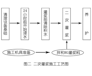 湖南灌浆料施工工艺—文字完整版